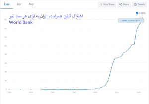 اشتراک تلفن همراه به ازای هر صد نفر