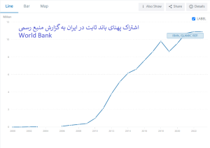 اشتراک پهنای باند ثابت