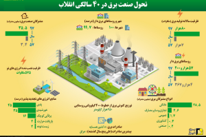 تحول صنعت برق در 40 سال اخیر