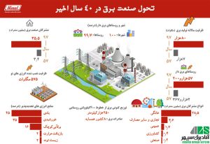 تحول صنعت برق در 40 سال اخیر