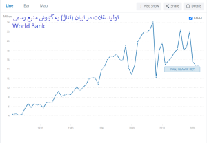 تولید غلات در ایران (تناژ)