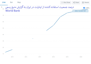 درصد جمعیت استفاده کننده از اینترنت