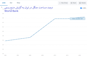 درصد مساحت جنگل