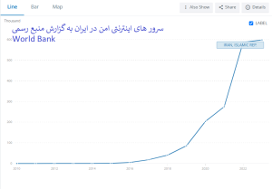 سرور اینترنتی امن