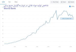 شاخص تولید مواد غذایی