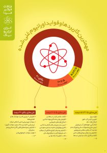 مجموعه نمایشگاهی فواید انرژی هسته ای